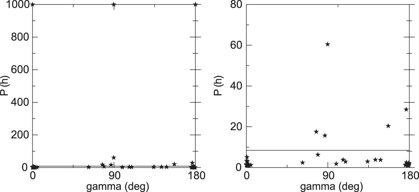 Figure 3 
                  Left panel: Rotation period 
                        
                           
                           
                              P
                           
                           P
                        
                      vs spin axis of all clones of asteroid 428694 Saule (2008 OS9); 50 of them reached rotation period 
                        
                           
                           
                              P
                              =
                              
                                 
                                 1,000
                                 
                              
                           
                           P=\hspace{0.1em}\text{1,000}\hspace{0.1em}
                        
                      h. Right panel: dependence of rotational period shorter than 80 h of 51 clones vs spin axis. Both panels present results of 0.5 Myr forward integration.
               