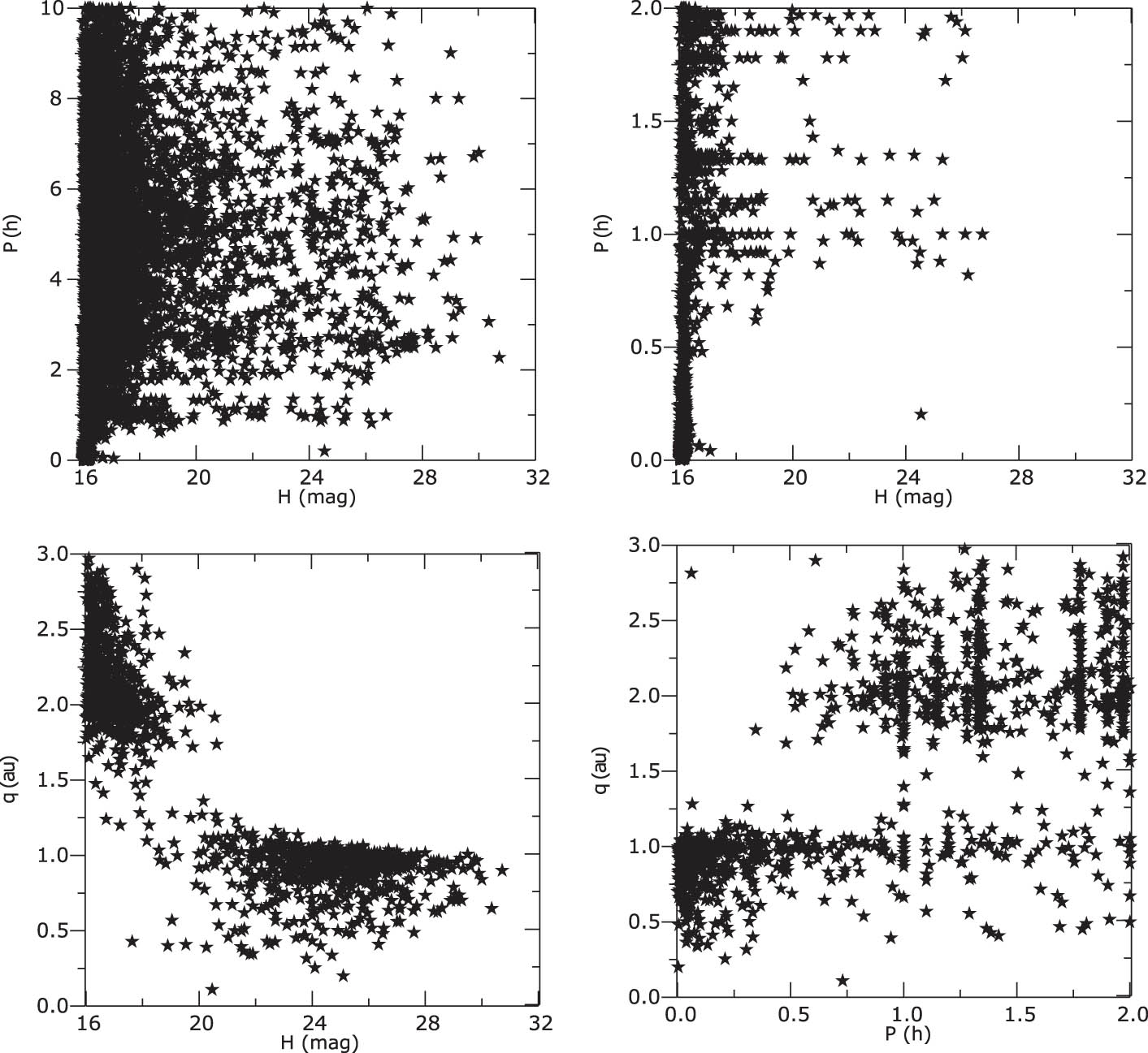 Figure 4 
                  Known physical parameters of 31079 asteroids according to the MPC.
               