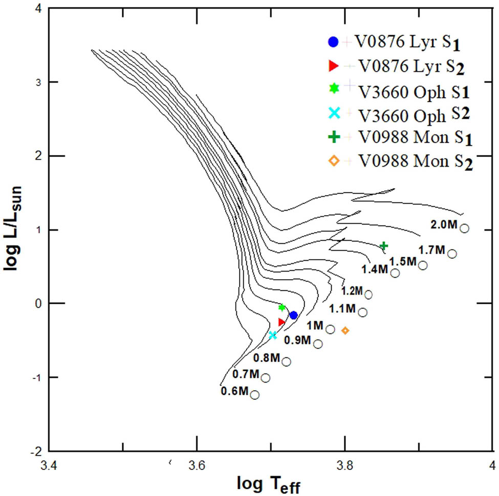 Figure 6 
               Positions of the components (S1, S2) of the systems V0876 Lyr, V3660 Oph, and V0988 Mon on the Teff–L diagram of Ekström et al., (2012).
            