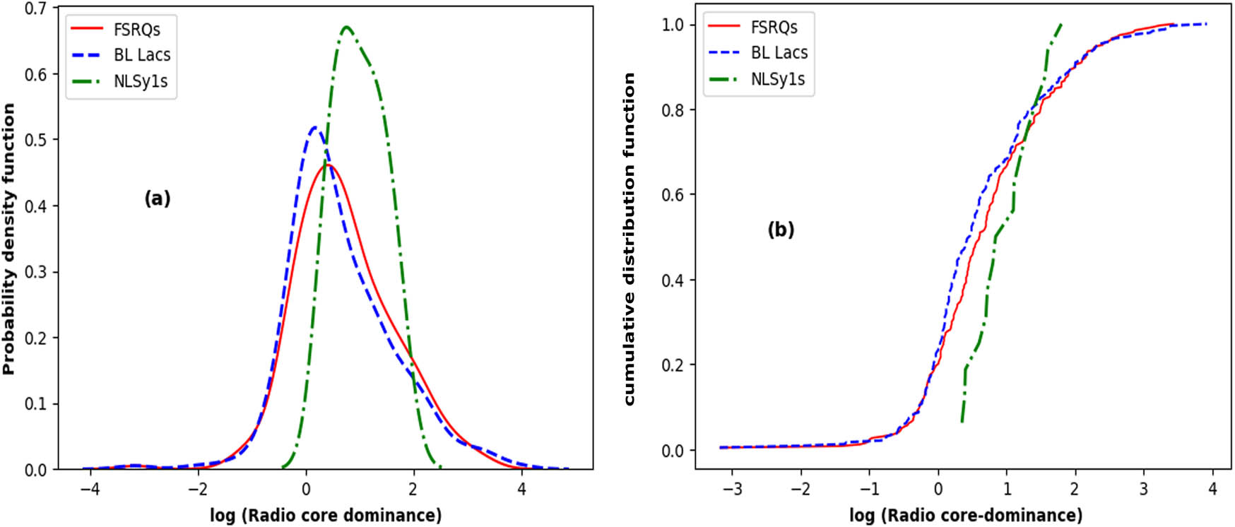Figure 1 
                  (a) PDF and (b) CDF of radio core-dominance parameters of FSRQs, BL Lacs, and NLSy1s.
               