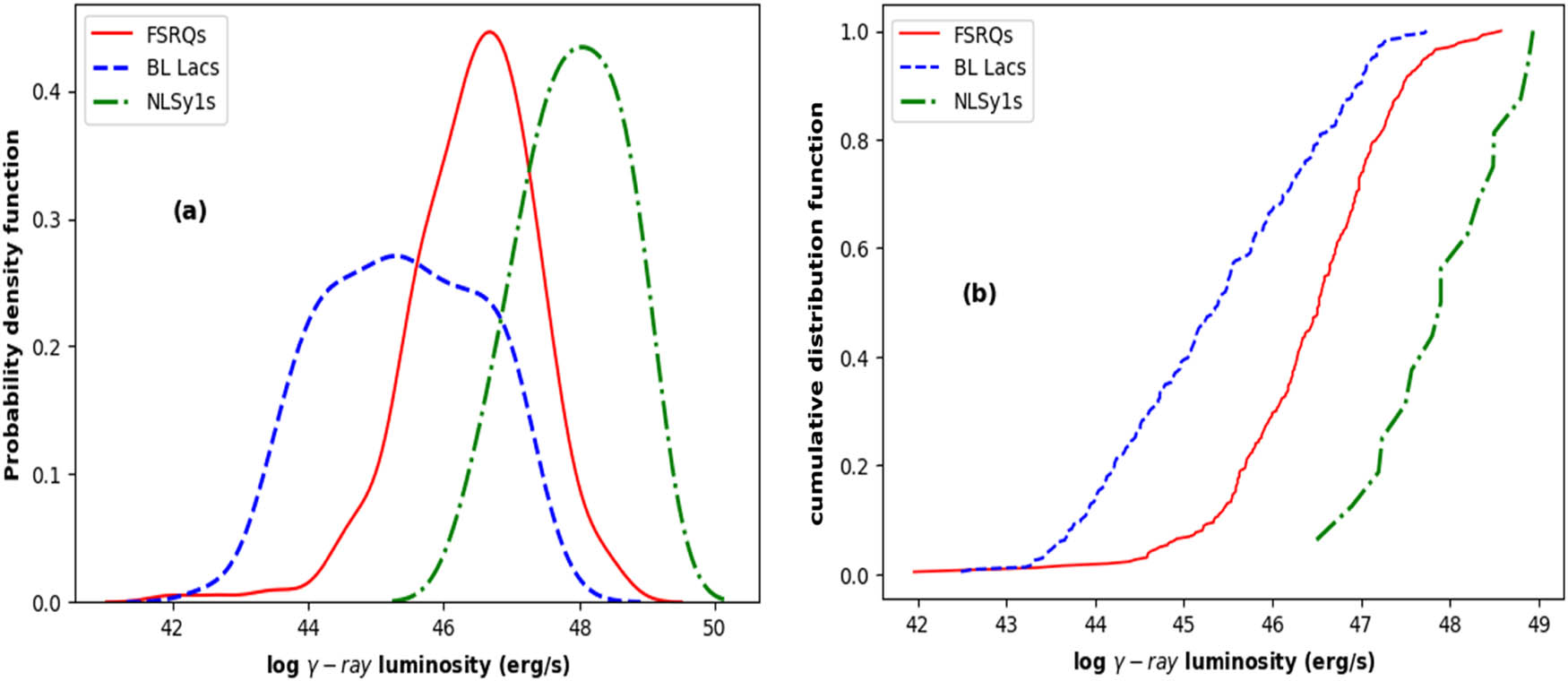 Figure 2 
                  (a) PDF and (b) CDF of γ-ray luminosity of FSRQs, BL Lacs, and NLSy1s.
               