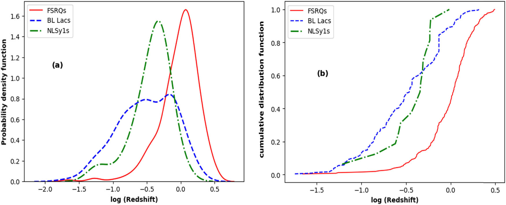 Figure 3 
                  (a) PDF and (b) CDF of the redshift of FSRQs, BL Lacs, and NLSy1s.
               