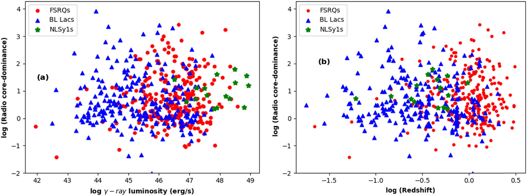 Figure 4 
                  Relations between radio core-dominance parameter, (a) γ-ray luminosity, and (b) redshift for FSRQs, BL Lacs, and NLSy1s.
               