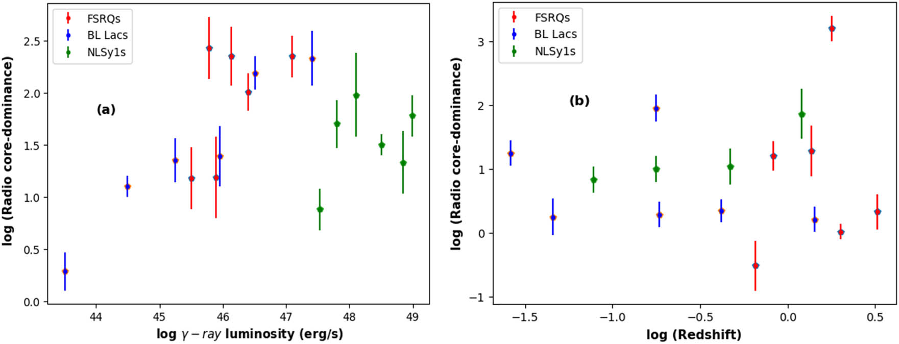Figure 5 
                  Relation between the average values of radio core-dominance parameter, binned (a) γ-ray luminosity, and (b) redshift for FSRQs, BL Lacs, and NLSy1s.
               