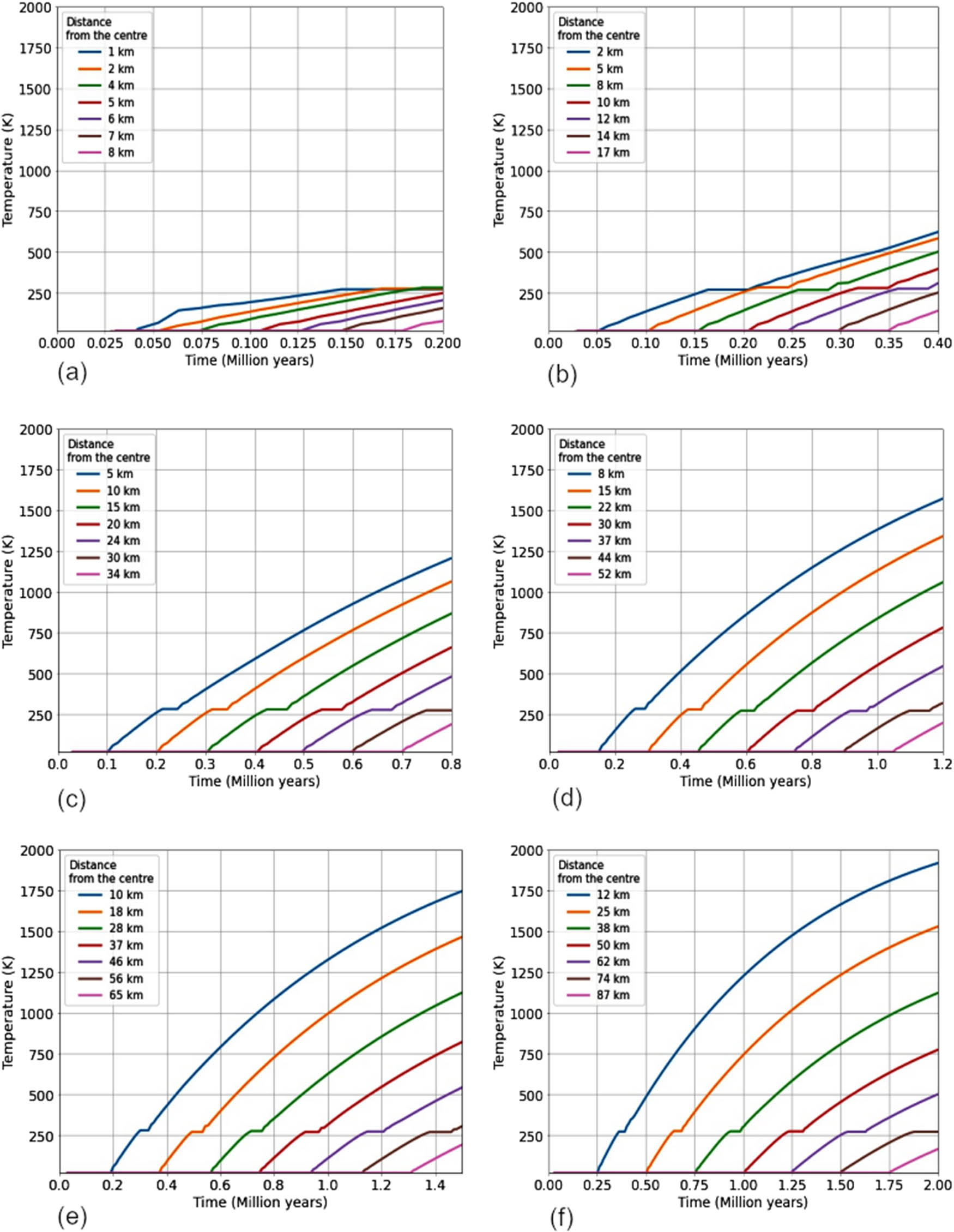 Figure 1
Time-dependent thermal profile of comets with different radii (a) 10 km, (b) 20 km, (c) 40 km, (d) 60 km, (e) 75 km, and (f) 100 km during accretion. Different coloured lines indicate specific distances from the centre of the accreting comet. The temporary pause in the rising trend of the temperature profile is due to the melting of water ice in that region during the corresponding time.