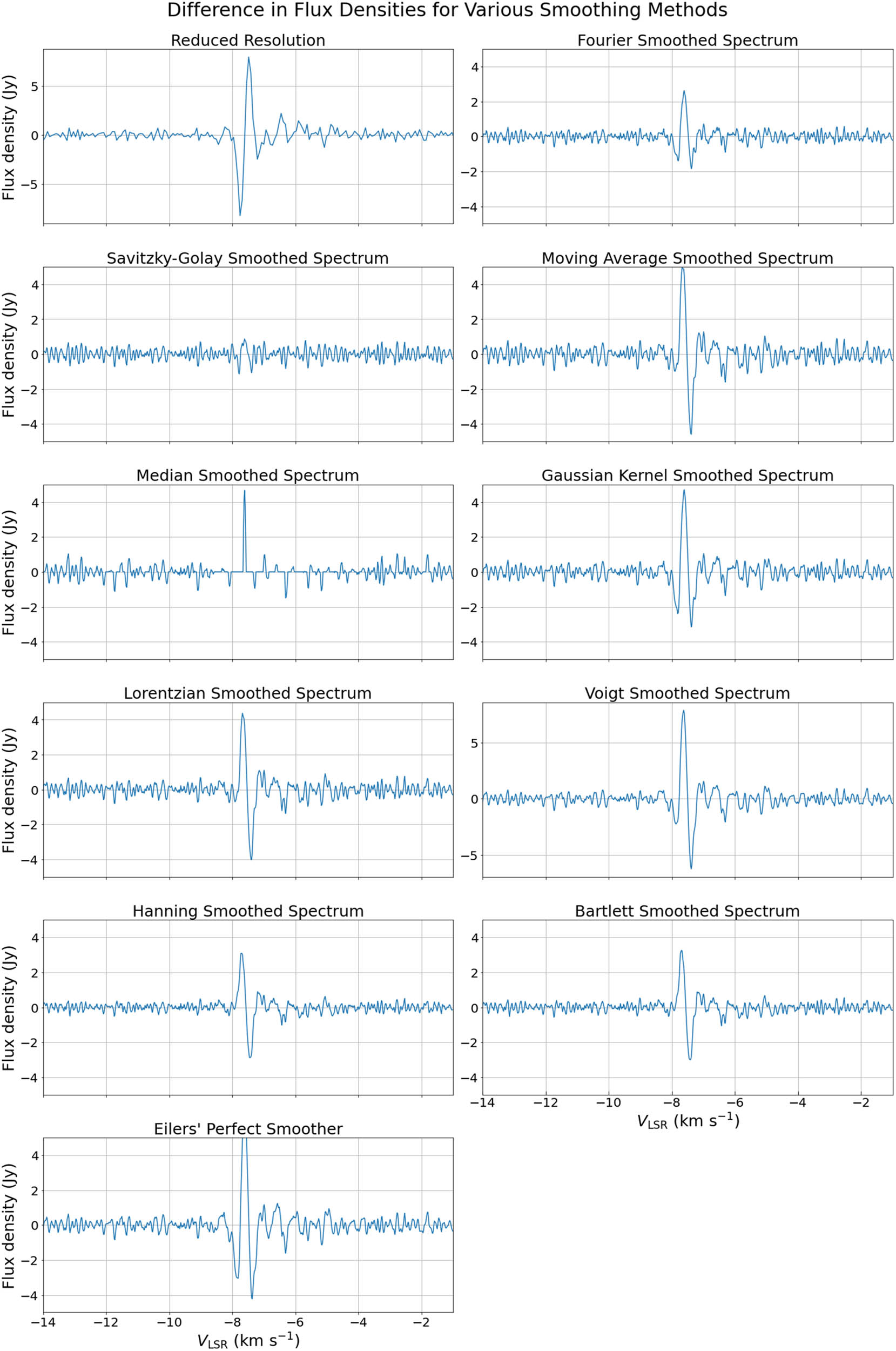 Figure 1 
               Difference in flux densities between the original spectrum and smoothed spectrum for maser source G78.122+3.633.
            