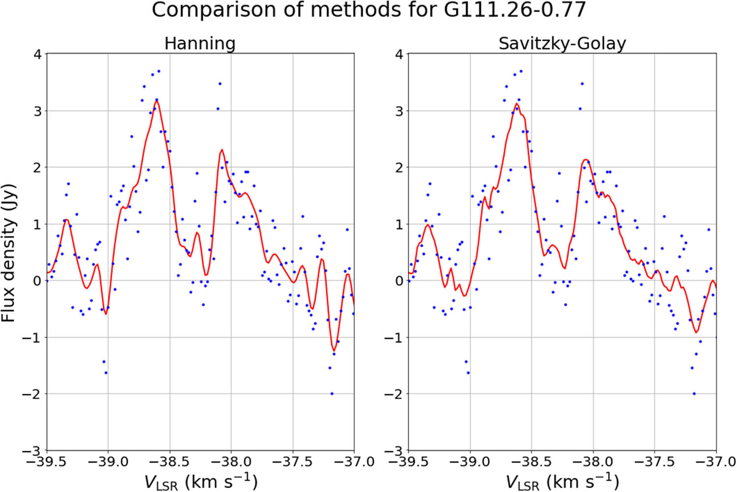 Figure A1 
                  Comparison of Hanning, best smoothing method for G111.26-0.77, and Savitzky–Golay, overall best smoothing method, with G111.26-0.77 data. Red line - smoothing method result, blue points - original data.
               