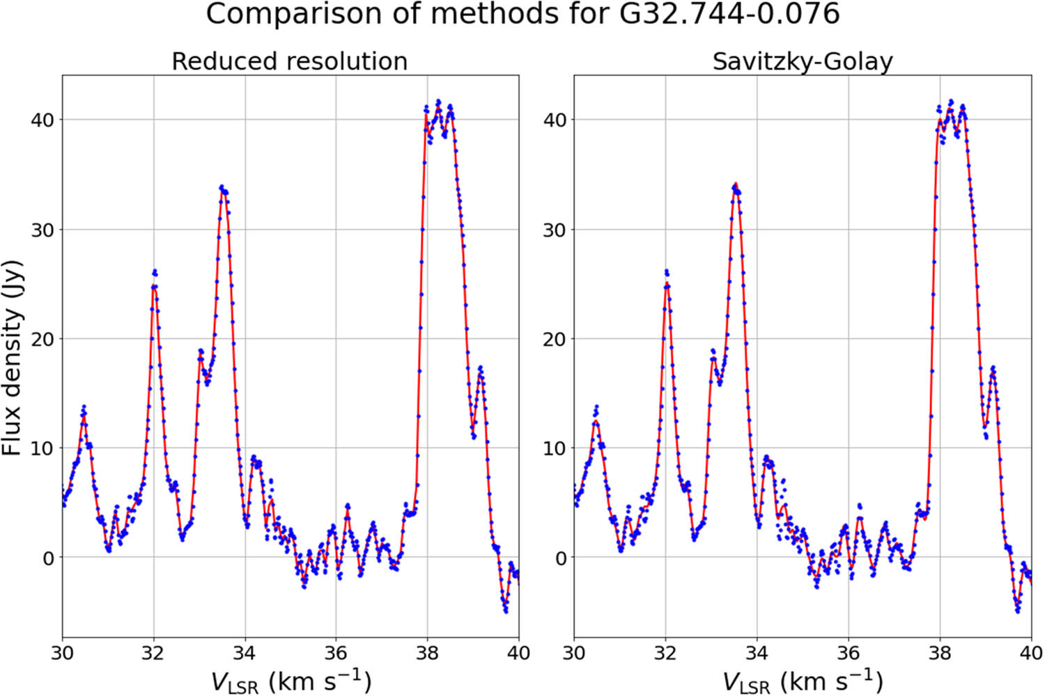 Figure A2 
                  Comparison of channel averaging, best smoothing method for G32.744-0.076, where the window was 4 points, and Savitzky–Golay, overall best smoothing method, with G32.744-0.076 data. Red line - smoothing method result, blue points - original data.
               