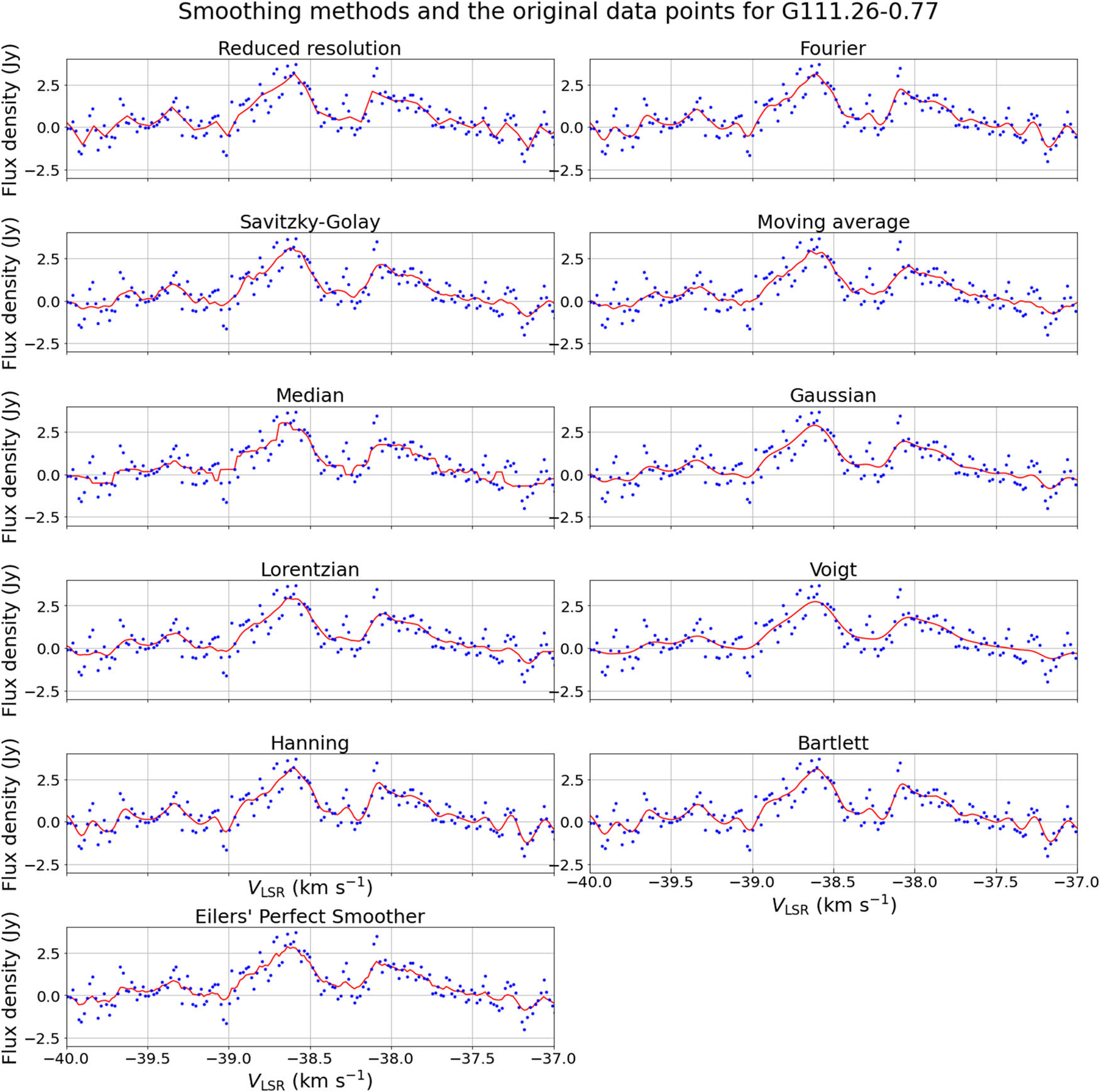 Figure A3 
                  Smoothing methods (red) and the original data points (blue) for G111.26-0.77.
               