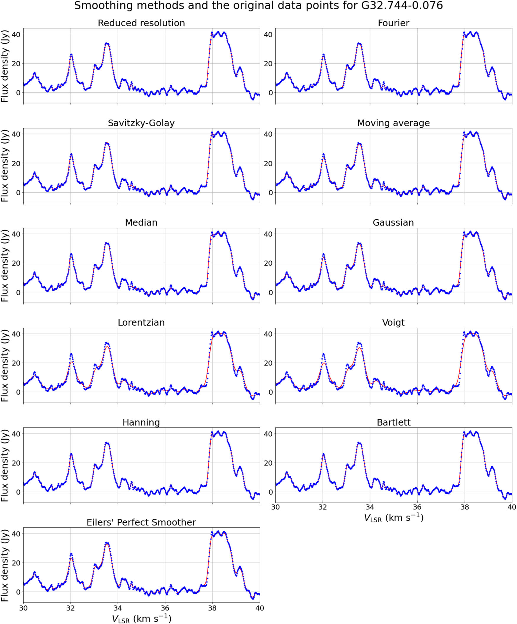 Figure A4 
                  Smoothing methods (red) and the original data points (blue) for G32.744-0.076.
               
