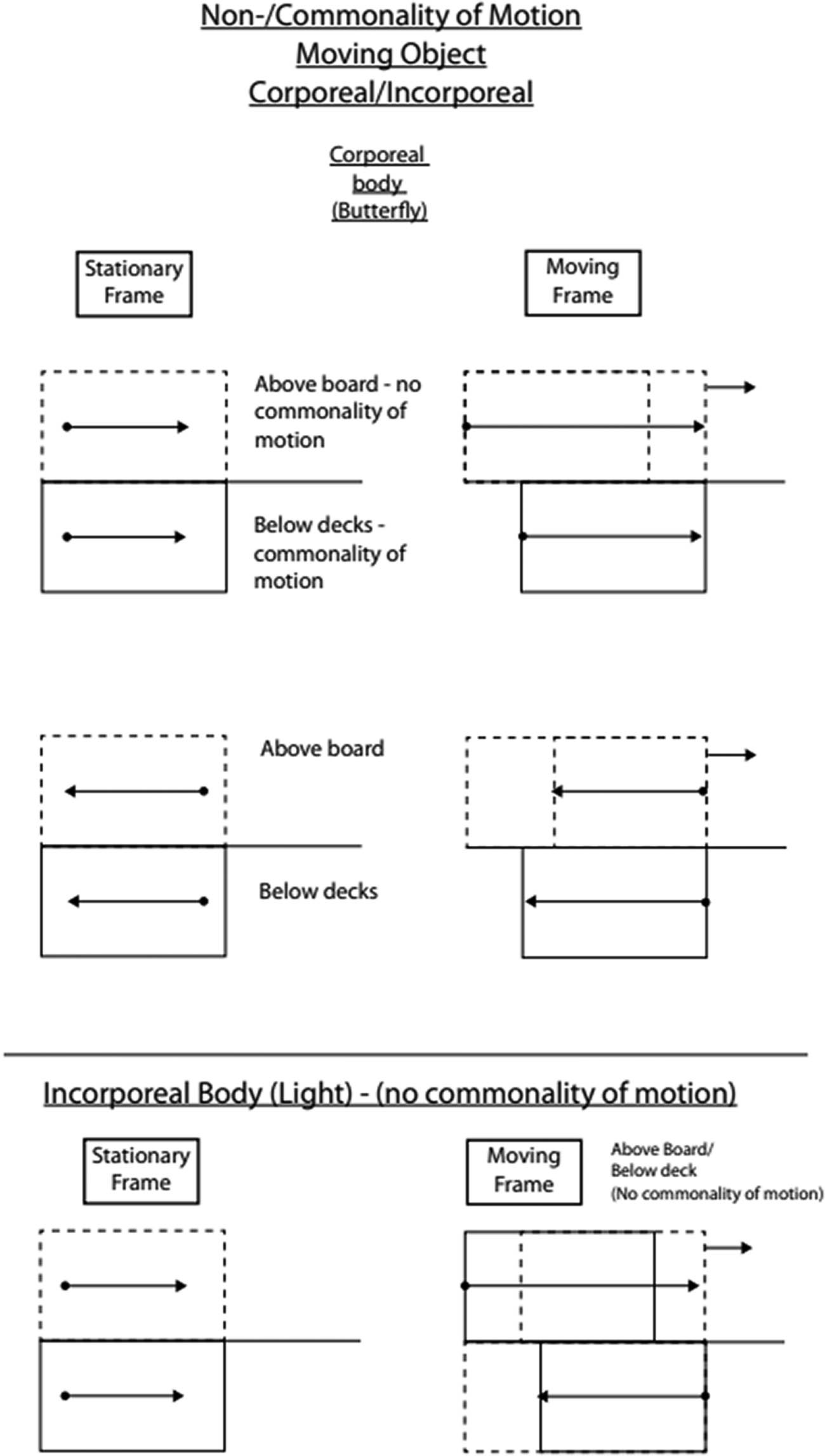 Figure 2 
               Corporeal bodies are subject to commonality of motion in an insulated container (below decks) whereas no conmonality of motion ensues in a perforated container (above board) whereas on the other hand incorporeal bodies such as electromagnetic radiation is subject to commonality of motion in neither container. Addition/subtraction of velocities is a consequence of this fundamental distinction.
            