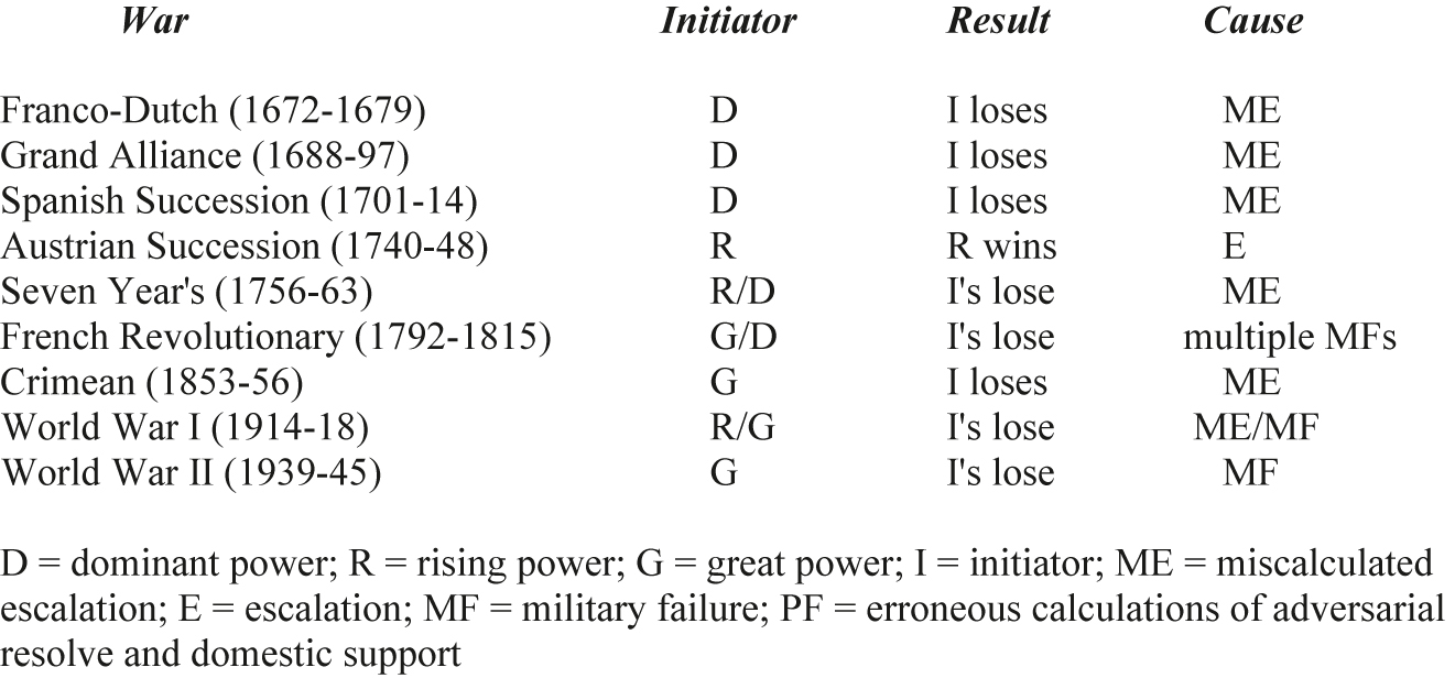 Figure 1:
Wars between or among multiple great powers.