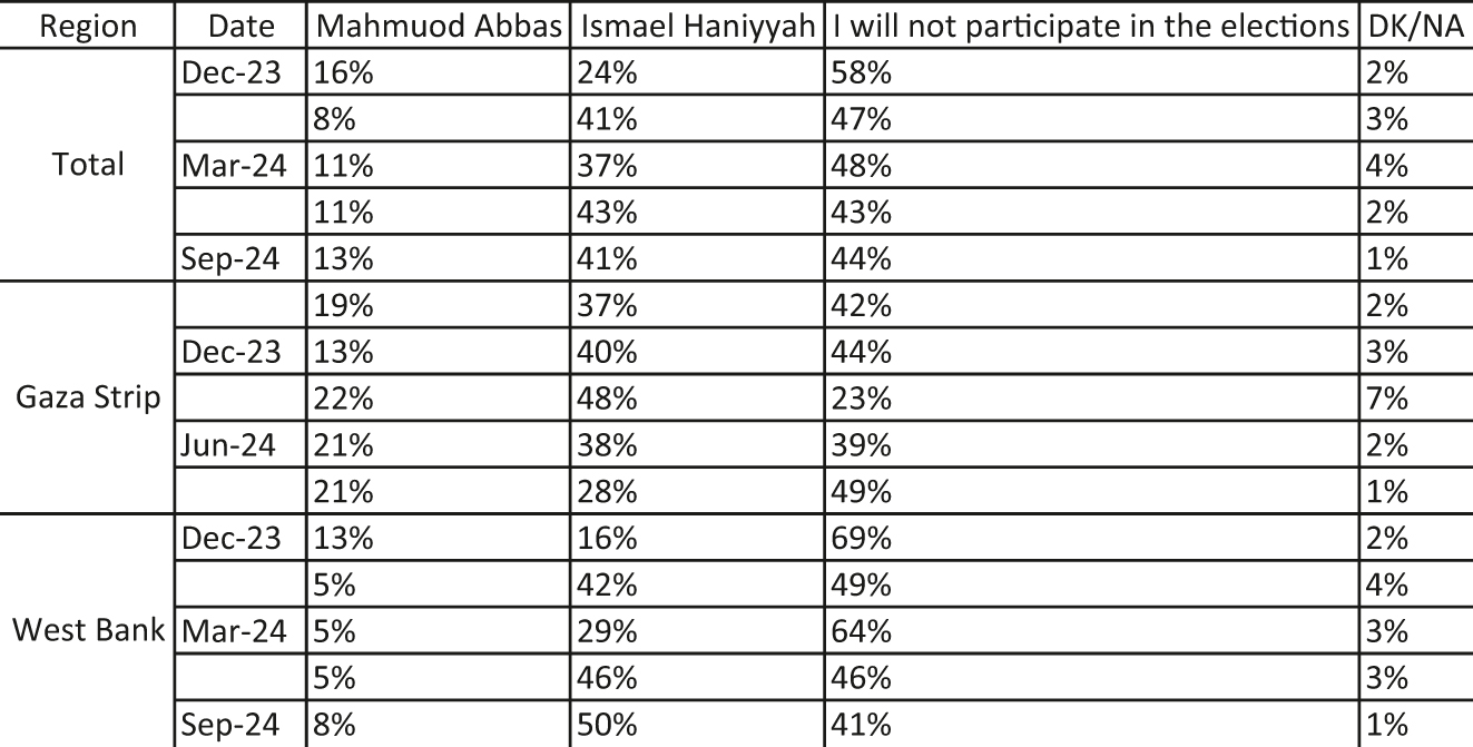 Figure 1: 
If new presidential elections are to take place today, and Mahmud Abbas was nominated by Fateh and Ismail Haniyeh was nominated by Hamas, whom would you vote for?