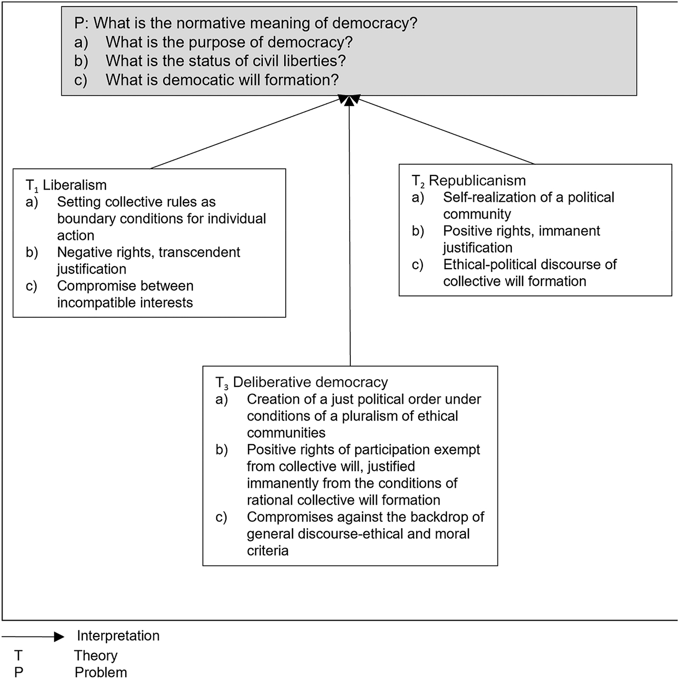 Figure 1: 
Deliberative democracy as middle ground (created by the author).