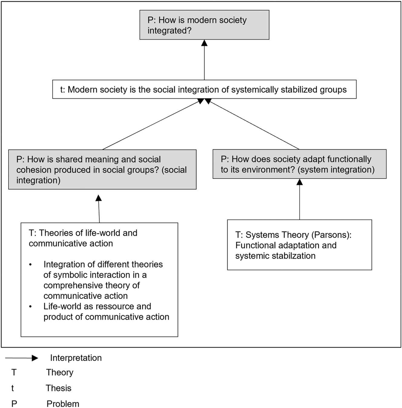 Figure 3: 
Habermas’s theory of society as a problem-based theory synthesis (created by the author).