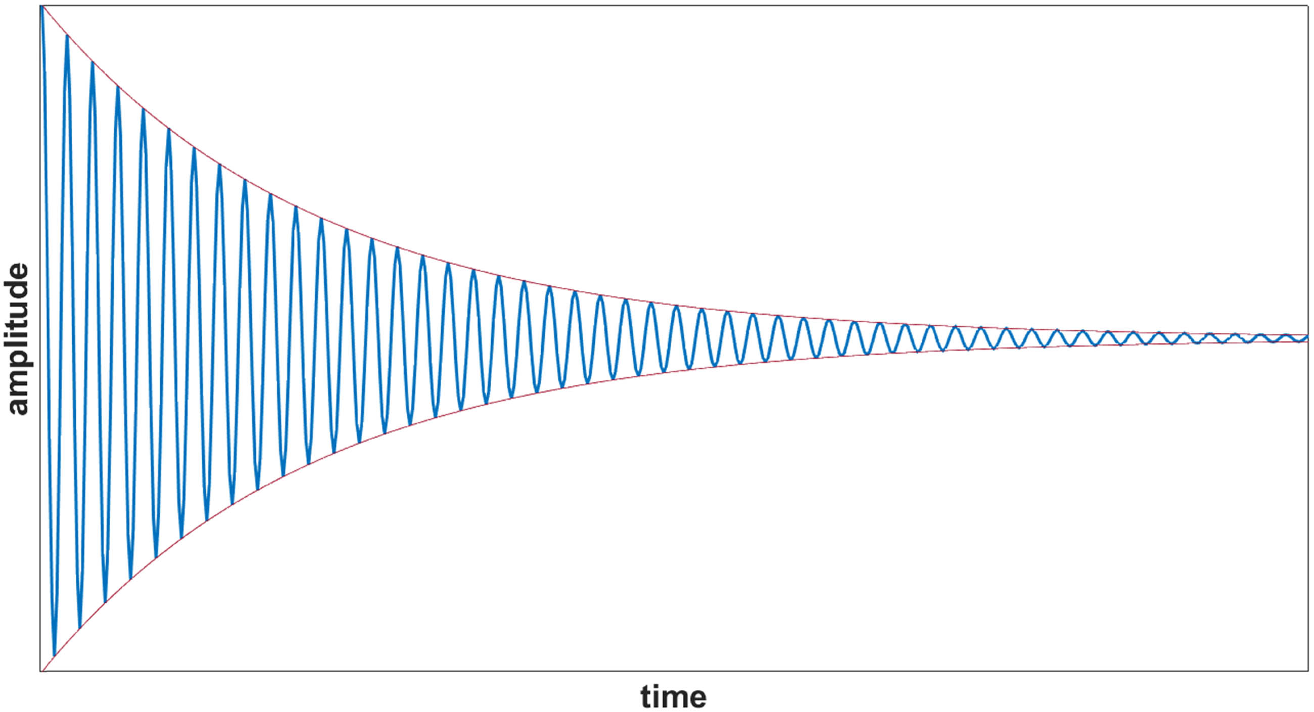Figure 1 
               Exemplary course over time of a free oscillation.
            