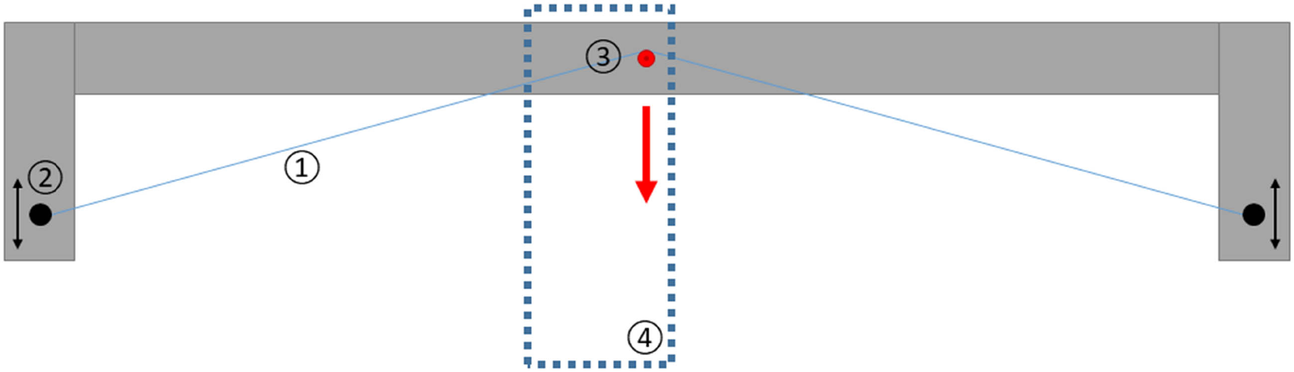 Figure 2 
                  Setup for free oscillation trials with (1) yarn sample, (2) adjustable yarn fixation, (3) release pin, and (4) high-speed camera field of view.
               