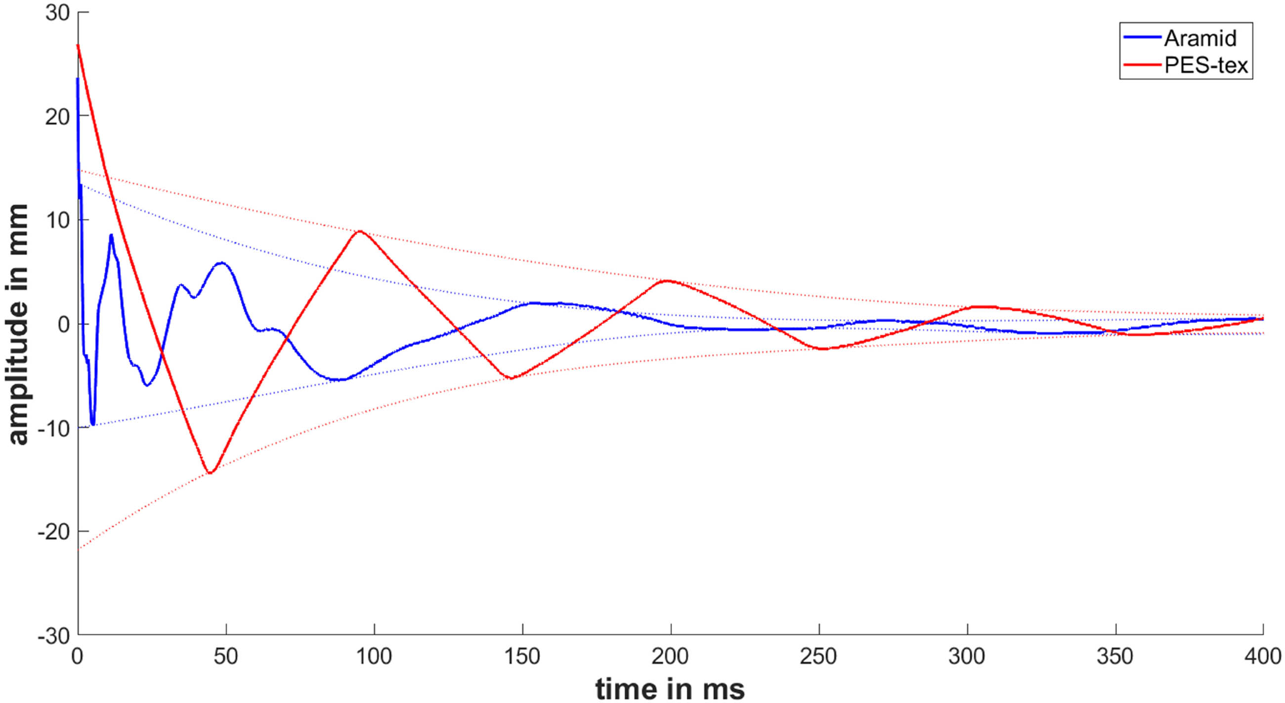 Figure 5 
               Comparison of the oscillation of Aramid and PES-tex with a displacement of 0.5%.
            