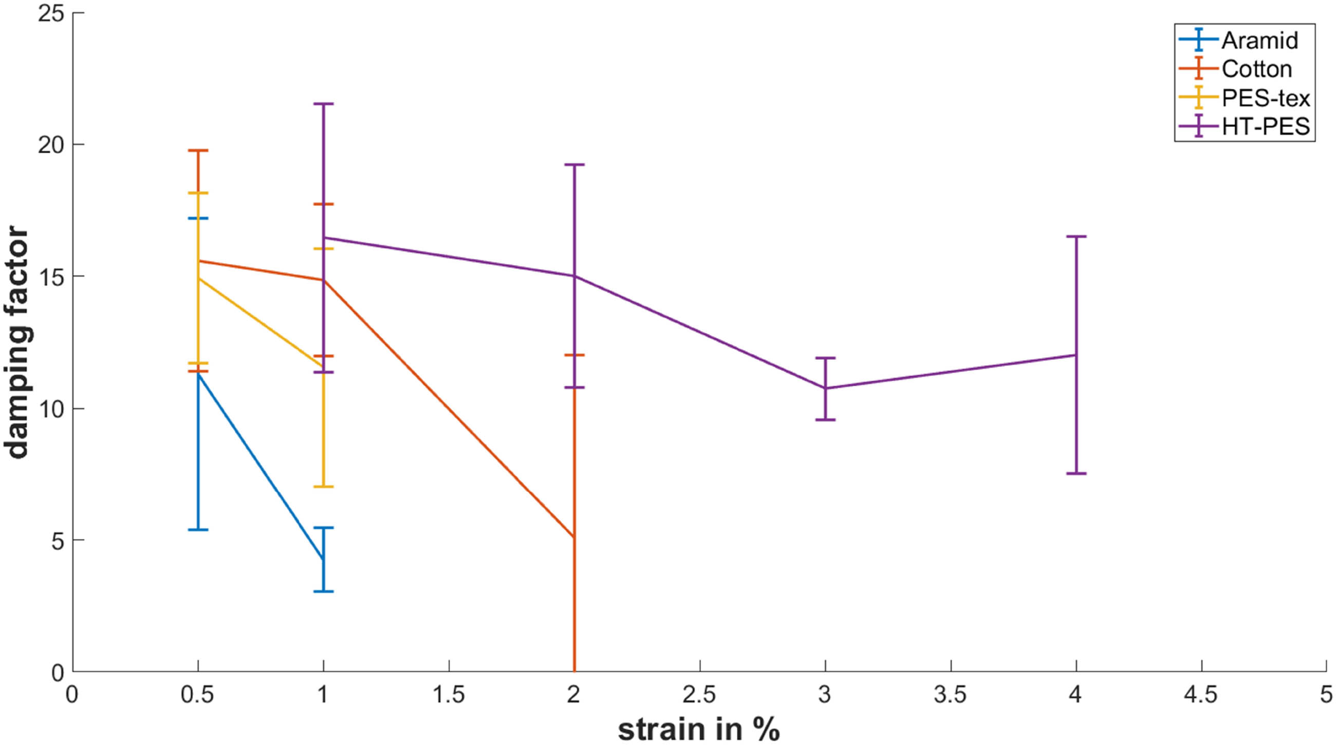 Figure 6 
               Comparison of the damping factor for the tested material and different strains represented by the mean values and the corresponding 95% confidence intervals.
            