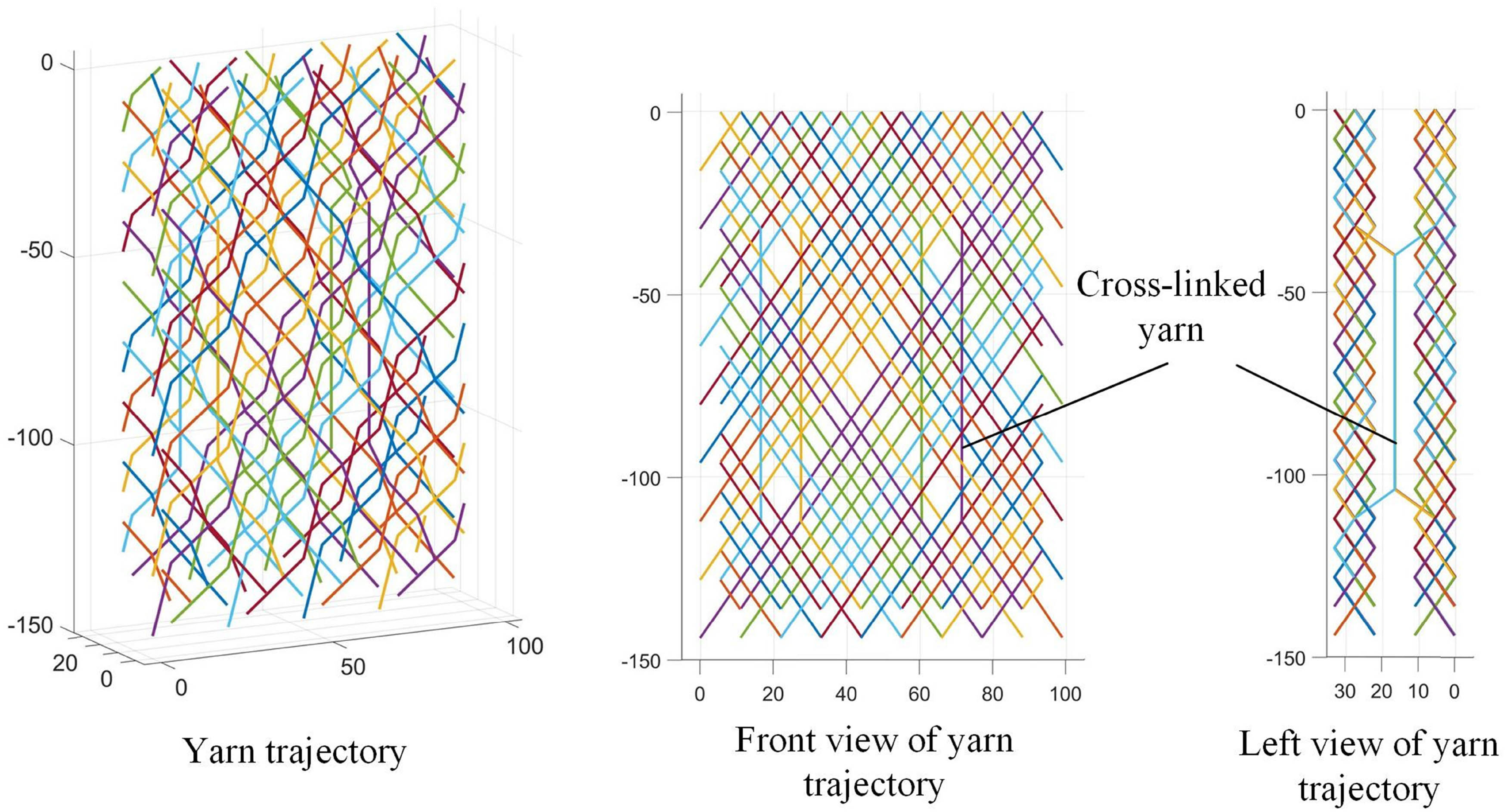 Figure 9
Yarn trajectories of the three-dimensional cross-linked braiding.