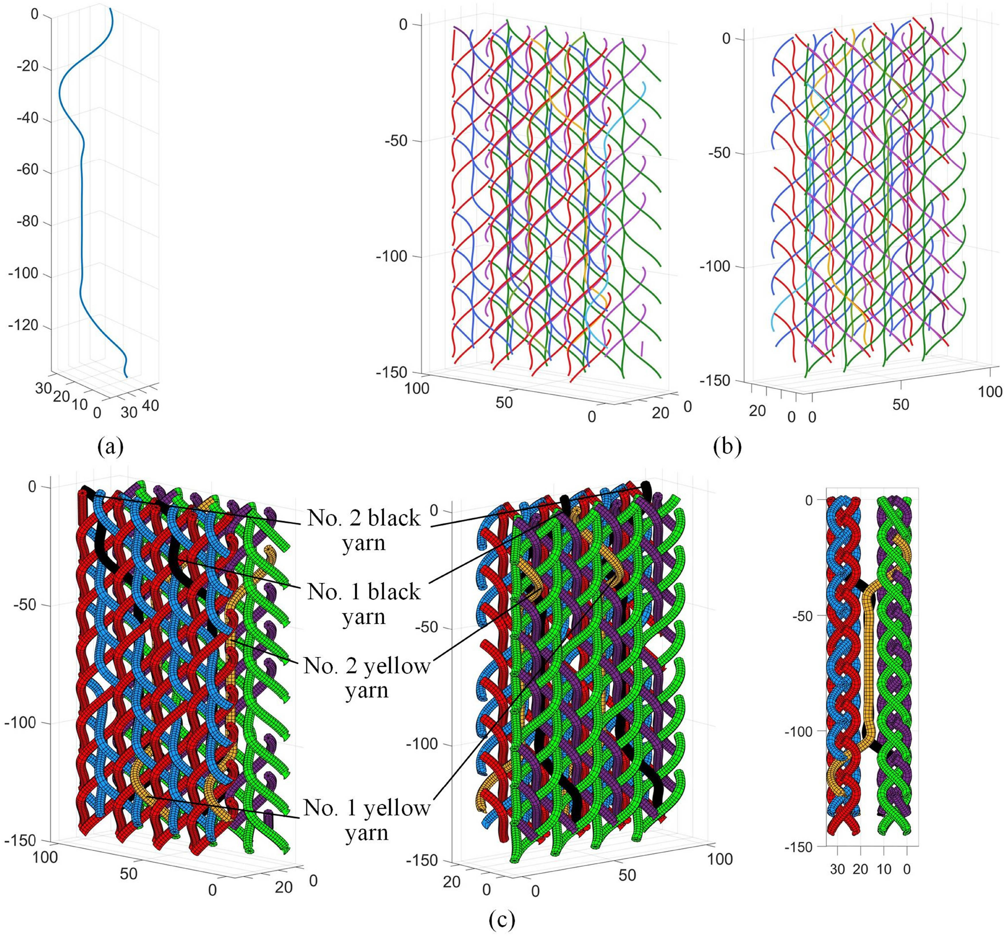 Figure 10
Cubic B-spline curve fitting numerical model of the preform. (a) Fitted trajectory of cross-linked yarn. (b) Fitted trajectories of all yarns. (c) Numerical model of the preform.