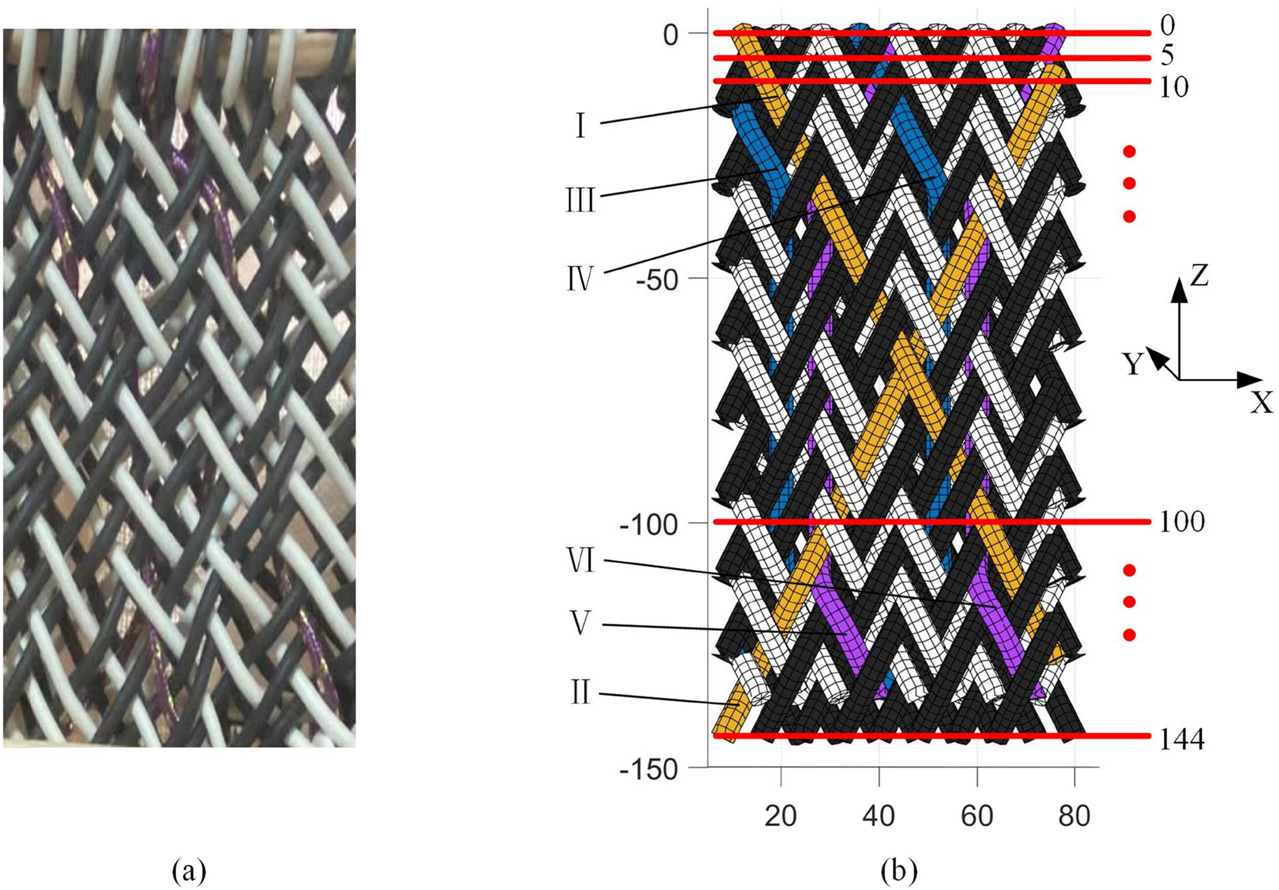 Figure 15
Comparison of experimental samples and numerical models of three-dimensional cross-linked braided preforms. (a) Experimental samples. (b) Preform slicing solution.