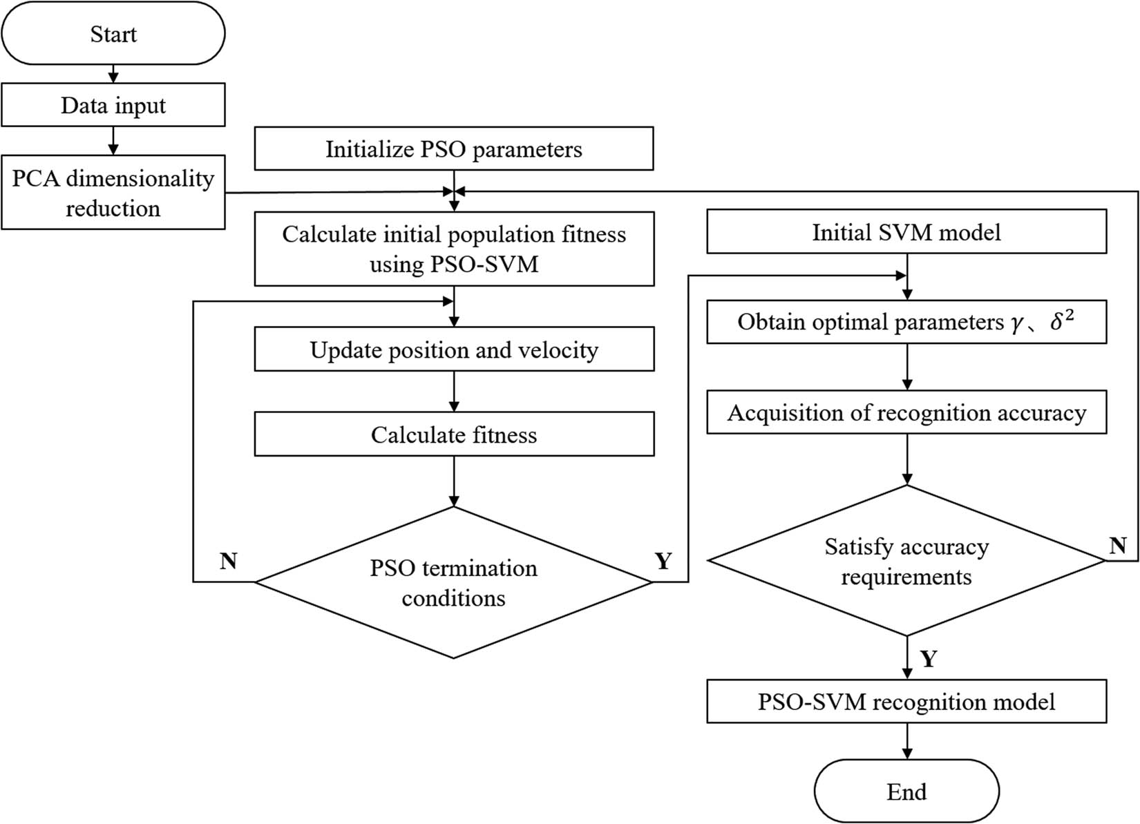 Figure 2 
                  Flowchart of PSO-SVM model.
               