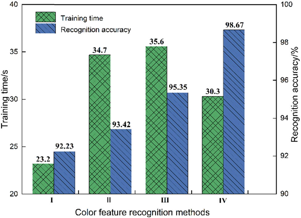 Figure 6 
                     Comparison of training time and recognition accuracy.
                  