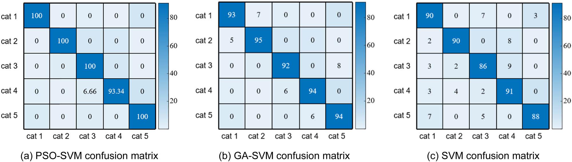 Figure 7 
                     Confusion matrix of She nationality clothing recognition: (a) PSO-SVM, (b) GA-SVM, and (c) SVM.
                  