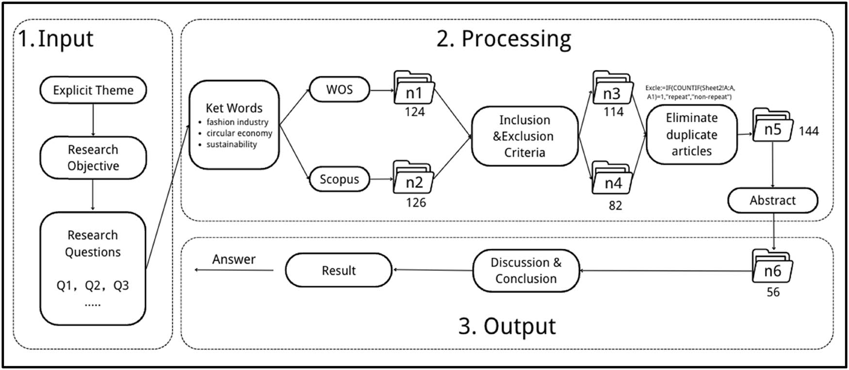 Figure 1 
                  Framework of investigation of the necessity of transforming the garment industry into a CE.
               
