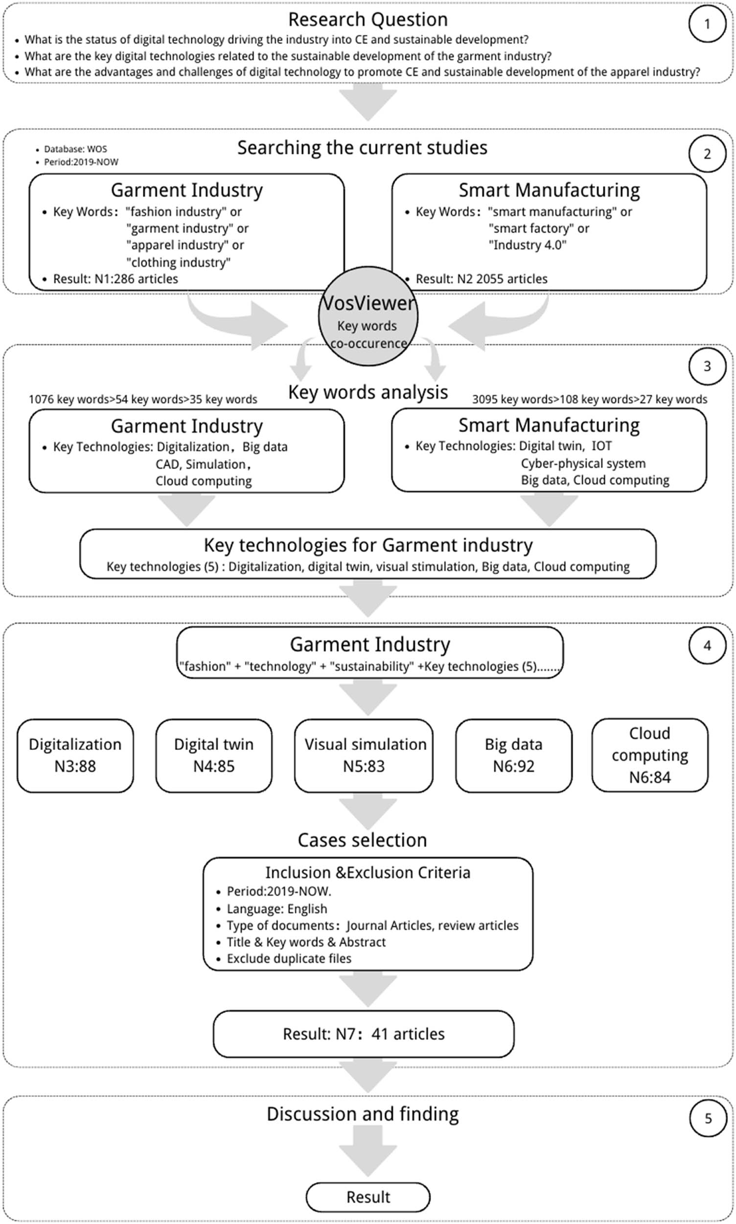 Figure 2 
                  The research framework of the advantages of digital technologies in driving sustainable garment industry development.
               