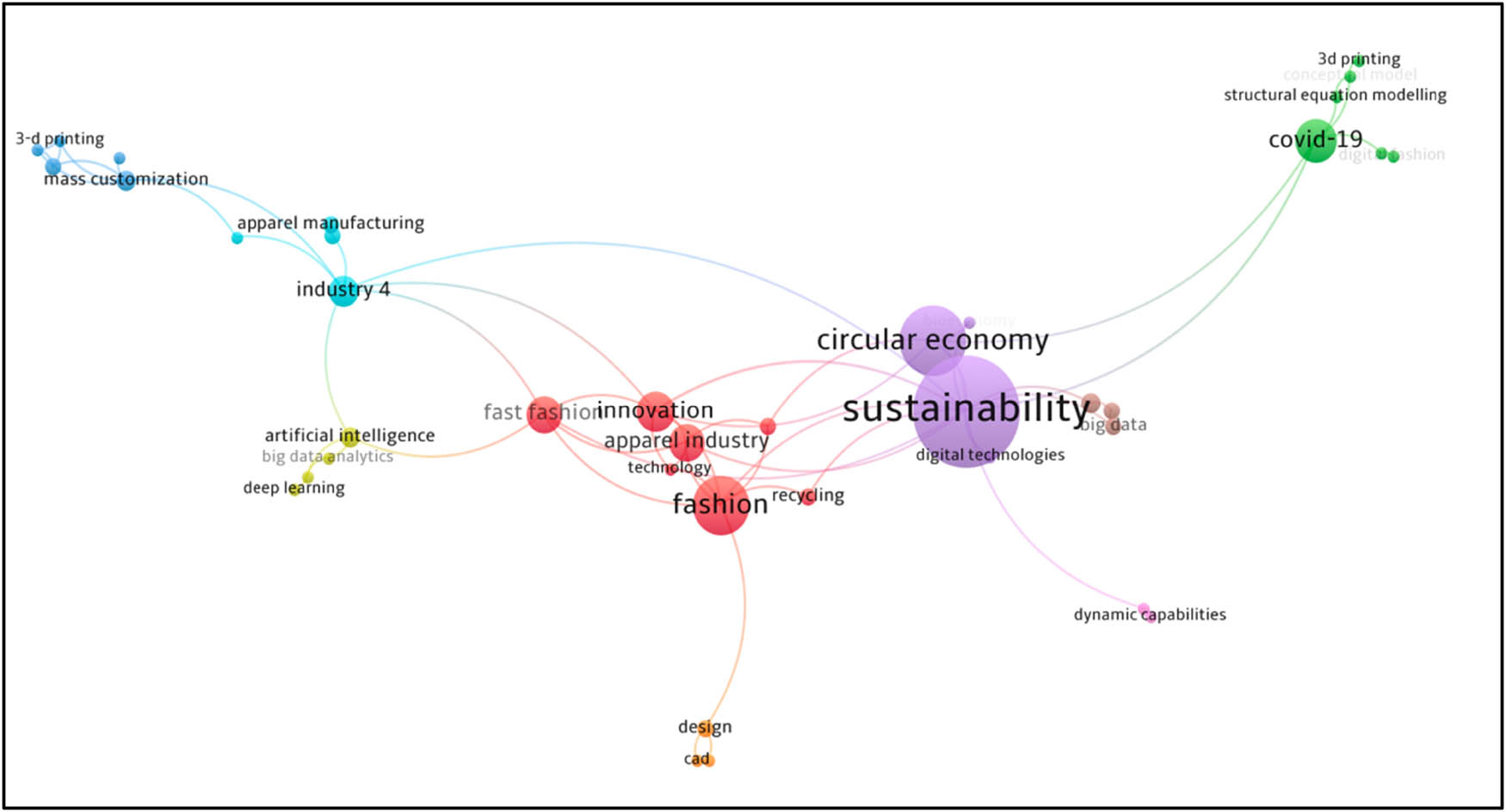 Figure 3 
                  Co-occurrence graph of keywords related to the garment industry (key technologies occurrence times: big data 8, CAD 5, visual simulation 3, cloud computing 3. Unit: times).
               