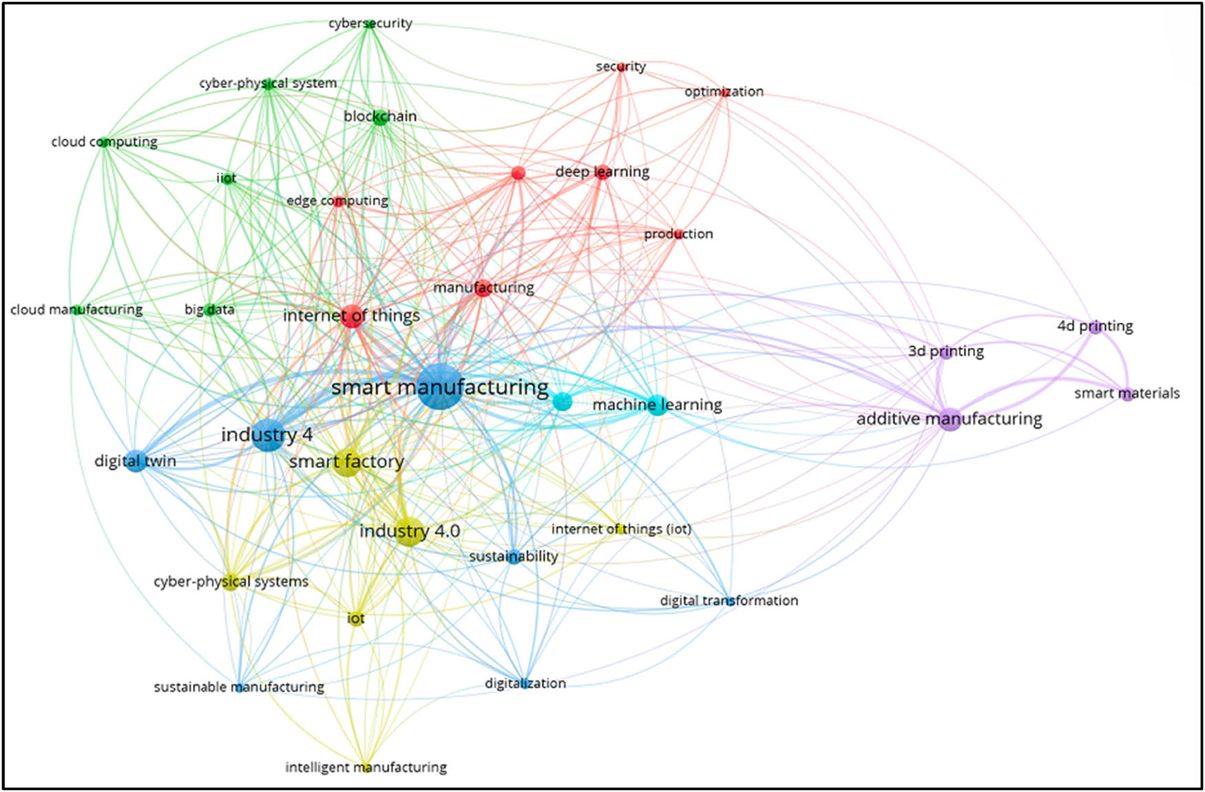 Figure 4 
                  Co-occurrence graph of keywords related to the smart manufacturing (key technologies occurrence times: DT 61, CPS 57, IOT 29, big data 22, cloud computing 15. Unit: times).
               