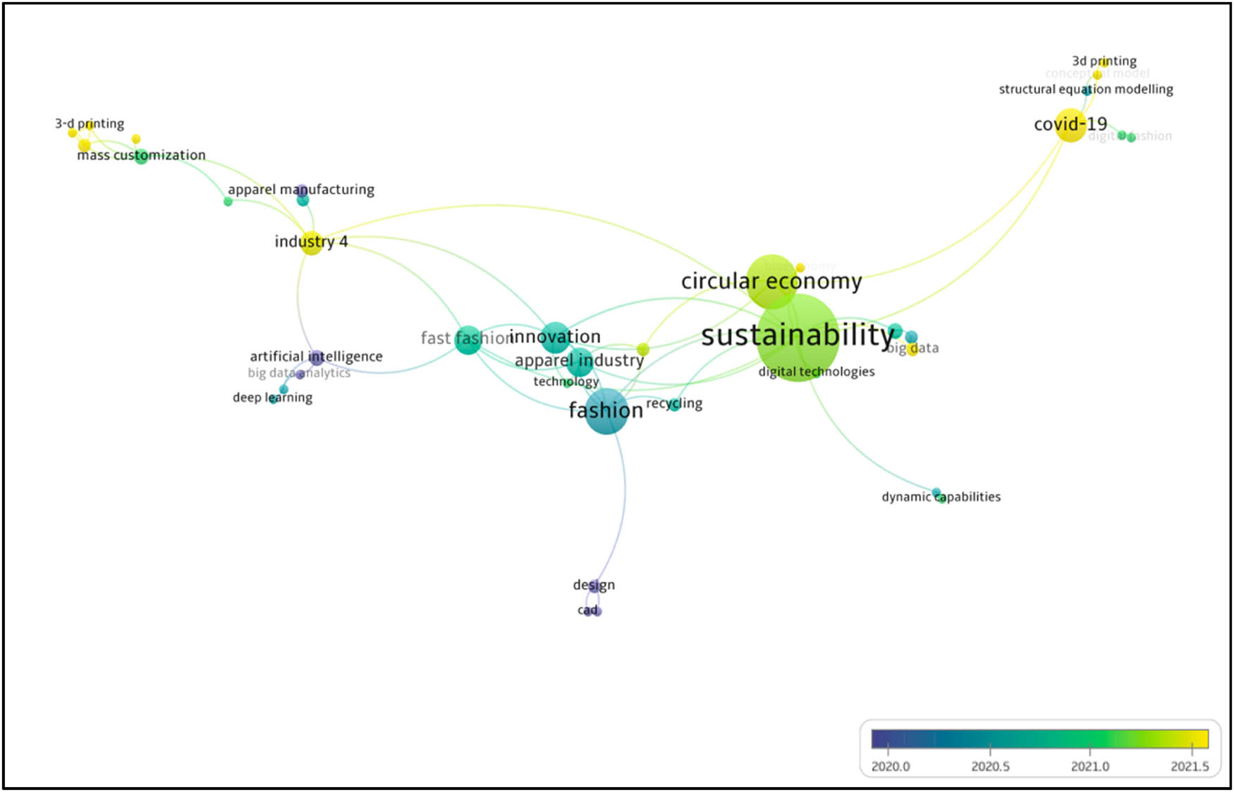 Figure 5 
                  Year distribution map of co-occurrence keywords related to the garment industry. (Bottom right is the year interval.).
               