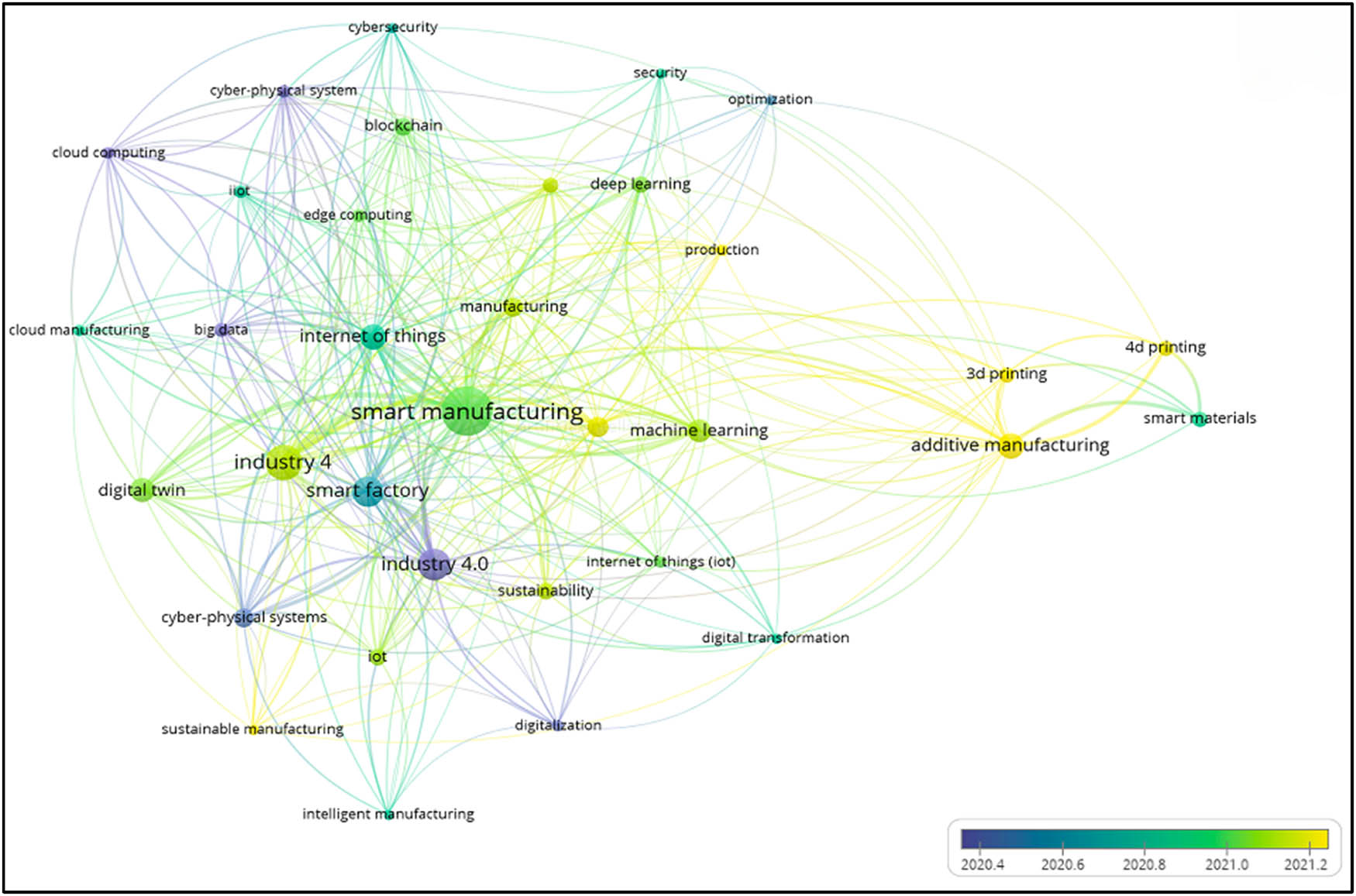 Figure 6 
                  Year distribution map of co-occurrence keywords related to smart manufacturing. (Bottom right is the year interval.).
               