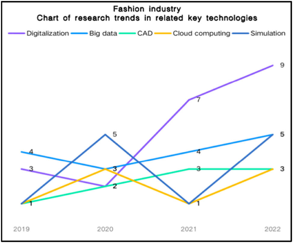 Figure 7 
                  Research trends in garment industry-related key technologies.
               