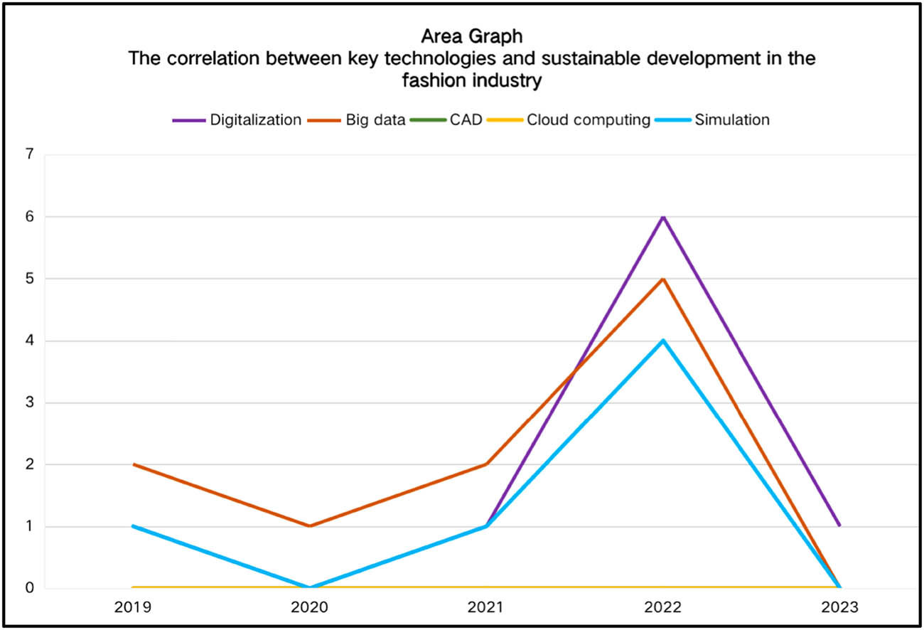 Figure 9 
                  Correlation between key technologies and sustainable development in the garment industry. (Literature statistics shows that only three aspects of digitalization, big data, and simulation are discussed in apparel industry during the period 2019–2023, and there is no discussion about two aspects of CAD and Cloud computing.).
               