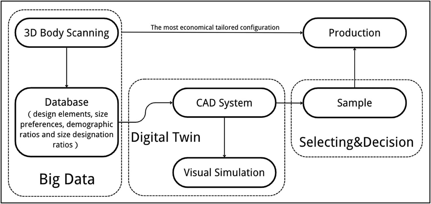 Figure 10 
                  Technology integration initiative.
               