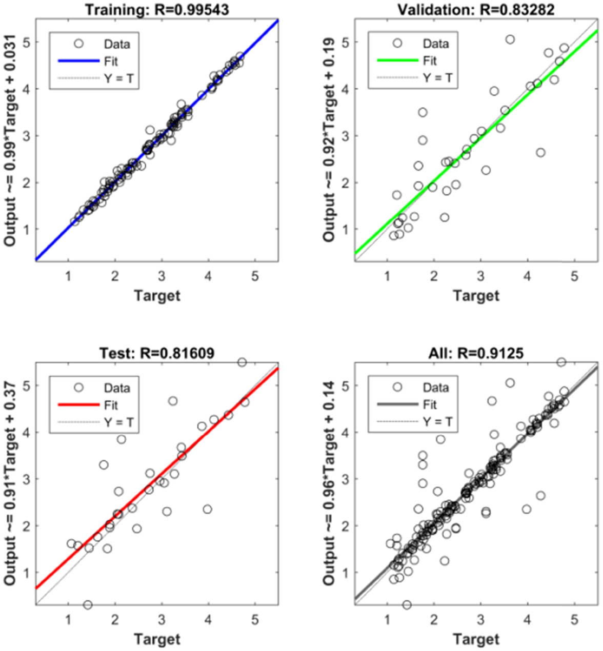 Figure 5
Optimal training results.