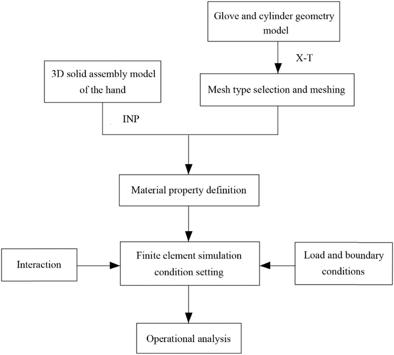 Figure 3
The process of reconstruction of the finite element model of the glove–hand combination.