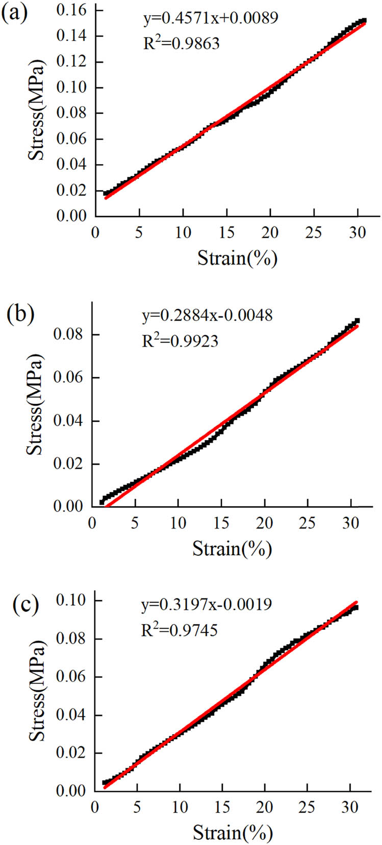 Figure 4
Tensile stress–strain curves of the wale direction of the three glove fabrics: (a) fabric 1, (b) fabric 2, and (c) fabric 3.