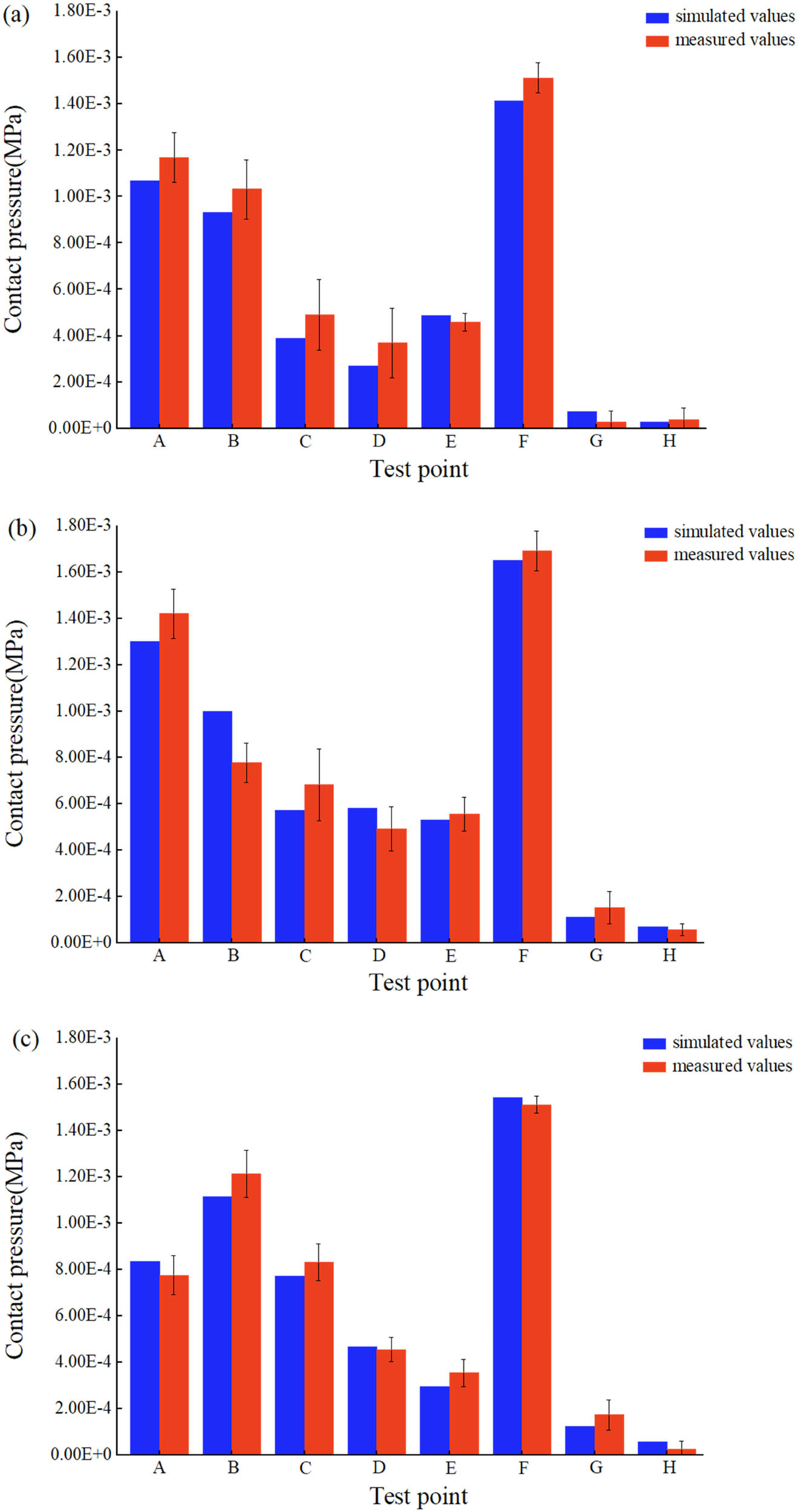 Figure 15
Comparison of contact pressure of simulated and measured values: (a) the situation of wearing fabric 1 glove, (b) the situation of wearing fabric 2 glove, and (c) the situation of wearing fabric 3 glove.