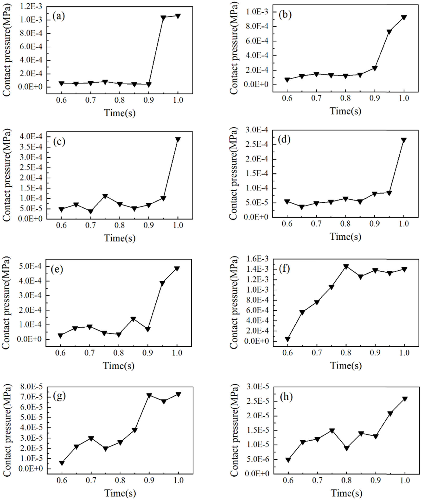 Figure 16
The contact pressure simulation results during the finger flexing process in the action of grabbing the cylinder with fabric 1 glove: (a) the contact pressure at point A, (b) the contact pressure at point B, (c) the contact pressure at point C, (d) the contact pressure at point D, (e) the contact pressure at point E, (f) the contact pressure at point F, (g) the contact pressure at point G, and (h) the contact pressure at point H.