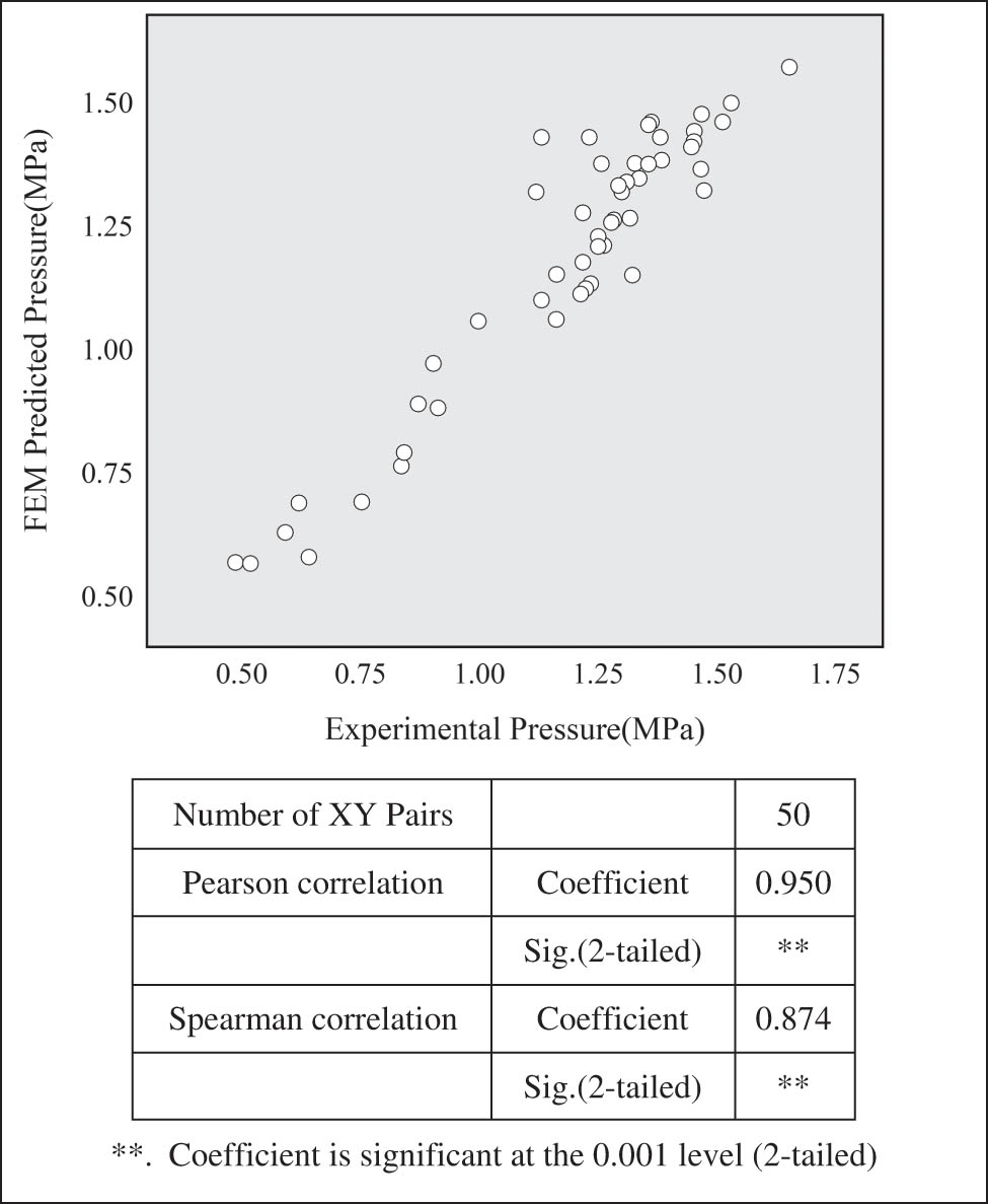 Figure 17
Analysis of the relevance of the experimental and simulated pressure at the musculus flexor pollicis brevis.