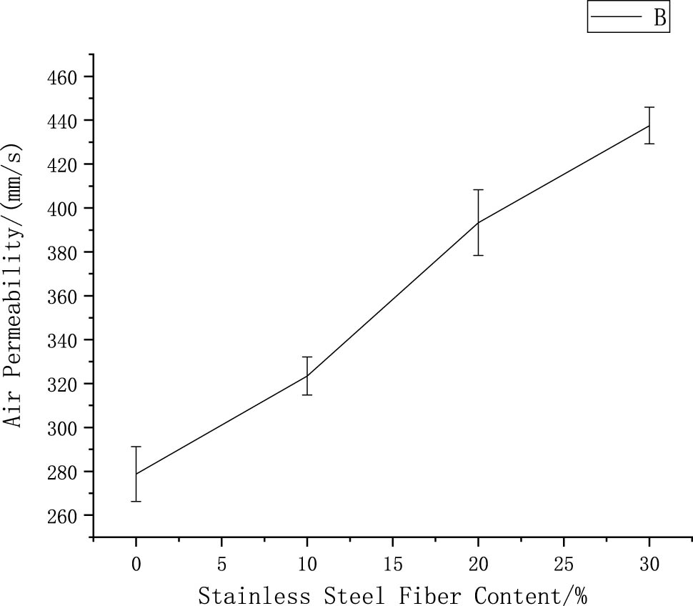Figure 5
Air permeability of stainless steel fiber-blended fabrics.