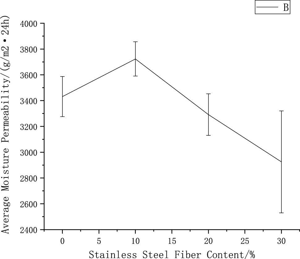 Figure 6
Moisture permeability of stainless steel fiber-blended fabrics.