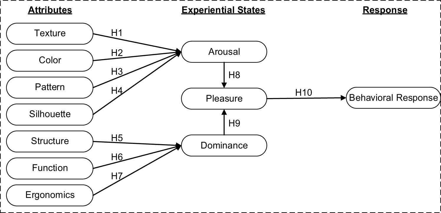 Figure 1 
                  Research model.
               