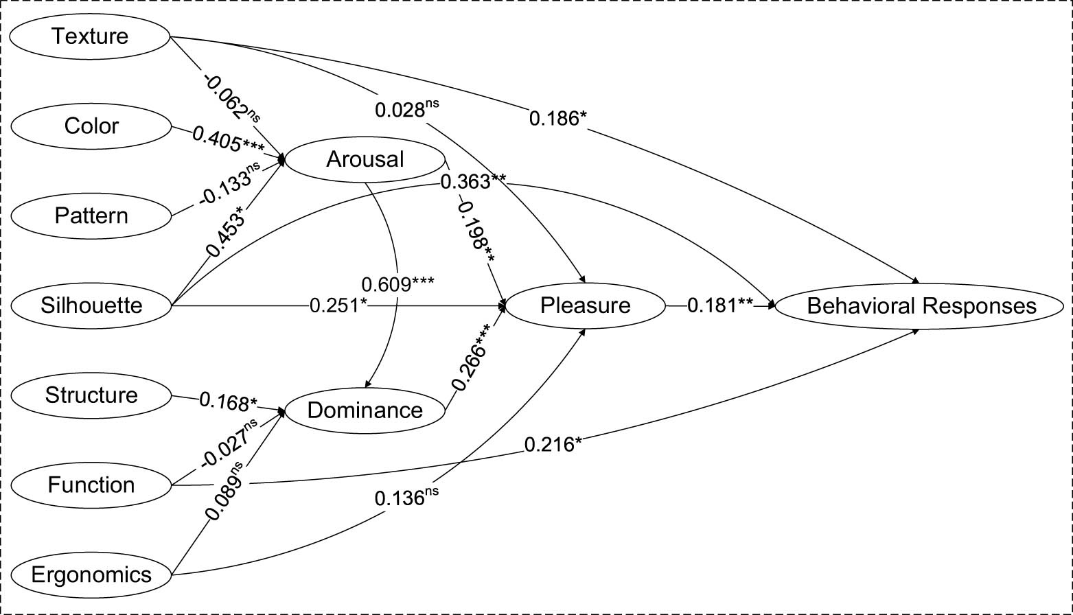 Figure 2 
                  Hypotheses test results. *p < 0.05; ** p < 0.01; *** p < 0.001; ns = not significant.
               