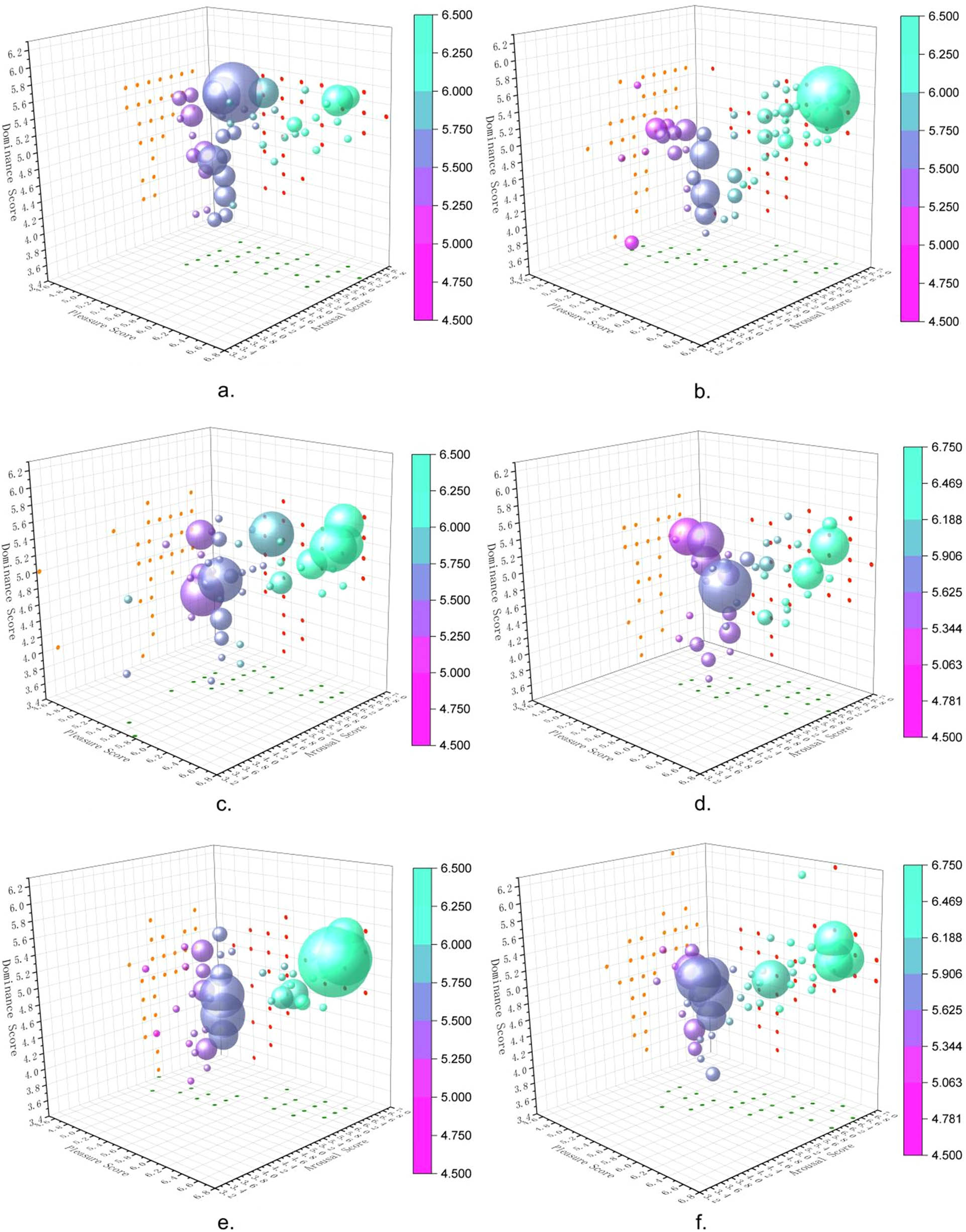 Figure 4 
               3-D scatter plots of participants’ PAD dimensions. (a) General hospital gown, (b) new hospital gown (improve all design attribute), (c) new hospital gown (only improve the color attribute), (d) new hospital gown (only improve the silhoueete attribute), (e) new hospital gown (only improve the structure attribute), and (f) new hospital gown (only improve the function attribute).
            