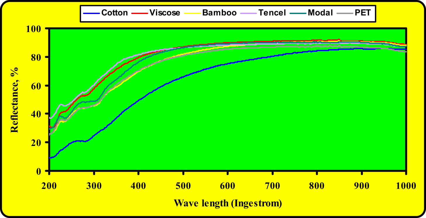 Figure 4
The percentage reflectance of the used textile fibers in the UV–VIS region.